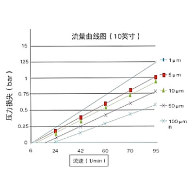 Wire-wound filter