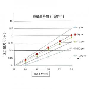 Wire-wound filter